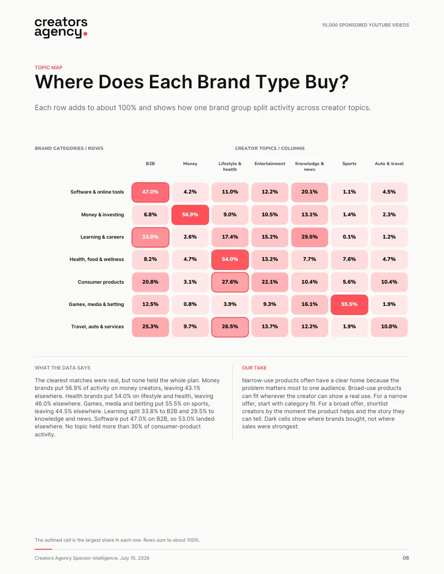 Report page showing brand categories by creator topics, with the brand axis labeled by rows and creator axis labeled by columns